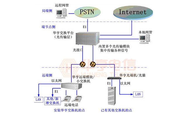 電信運(yùn)營(yíng)商綜合光傳輸接入解決方案